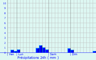 Graphique des précipitations prvues pour Navailles-Angos