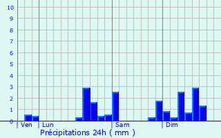 Graphique des précipitations prvues pour Roppentzwiller