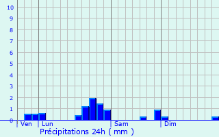 Graphique des précipitations prvues pour Sarriac-Bigorre