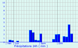 Graphique des précipitations prvues pour Hgenheim