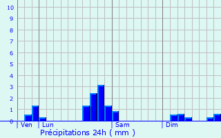 Graphique des précipitations prvues pour Baltzenheim