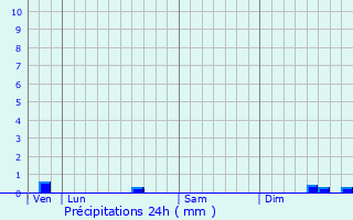 Graphique des précipitations prvues pour Pittem