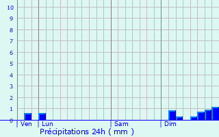 Graphique des précipitations prvues pour Villeneuve-ls-Bziers