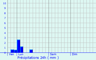 Graphique des précipitations prvues pour Fignires