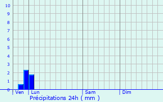 Graphique des précipitations prvues pour Saint-Riquier-en-Rivire
