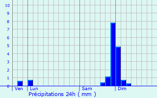 Graphique des précipitations prvues pour La Cluse