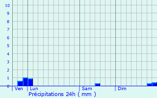 Graphique des précipitations prvues pour Mdillac