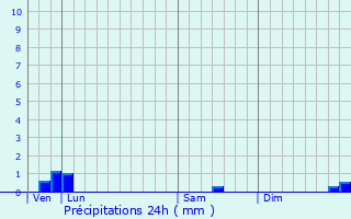 Graphique des précipitations prvues pour Rouffiac