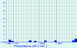 Graphique des précipitations prvues pour tampes