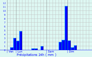 Graphique des précipitations prvues pour Mentires