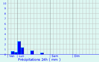 Graphique des précipitations prvues pour Faverolles