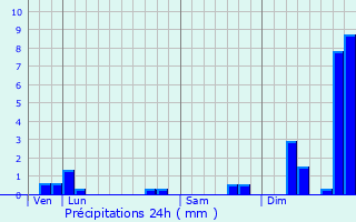 Graphique des précipitations prvues pour Azay-sur-Thouet