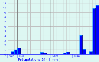 Graphique des précipitations prvues pour La Chapelle-Bton