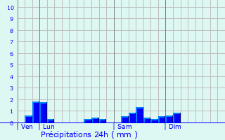 Graphique des précipitations prvues pour Binges