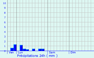 Graphique des précipitations prvues pour Mennecy