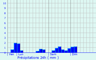 Graphique des précipitations prvues pour Saint-Sauveur
