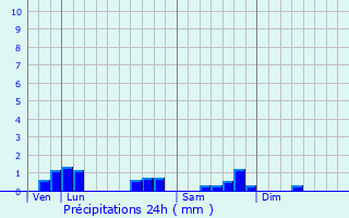 Graphique des précipitations prvues pour Perrecy-les-Forges