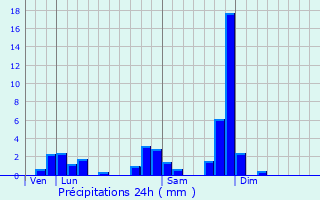 Graphique des précipitations prvues pour Sauvain
