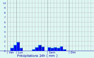 Graphique des précipitations prvues pour Sauvagny