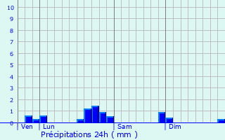 Graphique des précipitations prvues pour Simacourbe