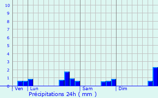 Graphique des précipitations prvues pour Membrolles