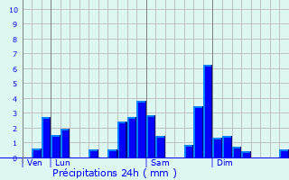 Graphique des précipitations prvues pour Saint-Sandoux