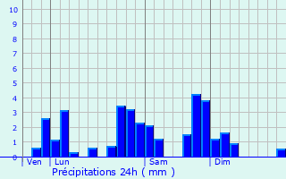 Graphique des précipitations prvues pour Chambon-sur-Lac