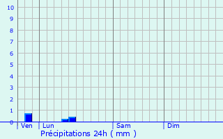 Graphique des précipitations prvues pour Saint-Omer