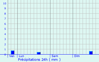 Graphique des précipitations prvues pour Deinze