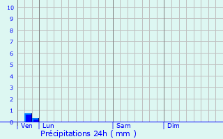 Graphique des précipitations prvues pour Locunol