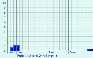 Graphique des précipitations prvues pour Sauvignac