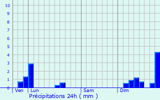 Graphique des précipitations prvues pour Saint-Goussaud