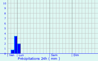 Graphique des précipitations prvues pour Bailleul