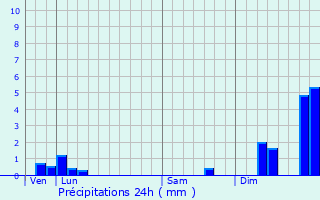 Graphique des précipitations prvues pour Saurais