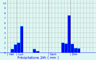 Graphique des précipitations prvues pour Oradour