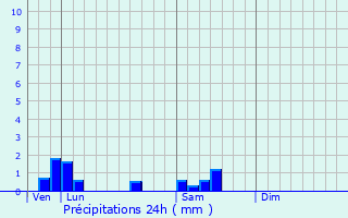 Graphique des précipitations prvues pour Cercy-la-Tour