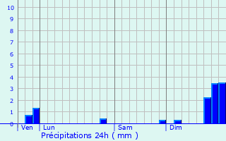 Graphique des précipitations prvues pour La Chapelle-Aubareil