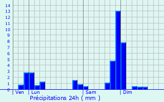 Graphique des précipitations prvues pour Prigneux