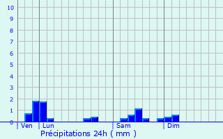 Graphique des précipitations prvues pour Magny-sur-Tille