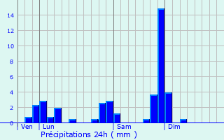 Graphique des précipitations prvues pour Champdieu