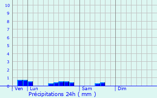 Graphique des précipitations prvues pour Millevaches