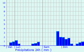 Graphique des précipitations prvues pour Ville-sur-Jarnioux