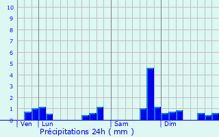 Graphique des précipitations prvues pour Propires