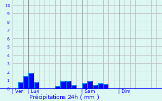Graphique des précipitations prvues pour Saint-Plaisir