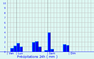 Graphique des précipitations prvues pour Metzing