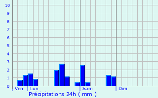 Graphique des précipitations prvues pour Folkling