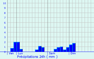 Graphique des précipitations prvues pour Perrigny-sur-l