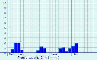 Graphique des précipitations prvues pour Vielverge