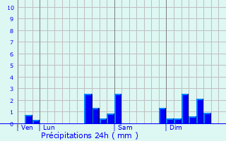 Graphique des précipitations prvues pour Bettendorf