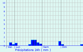 Graphique des précipitations prvues pour Gayon